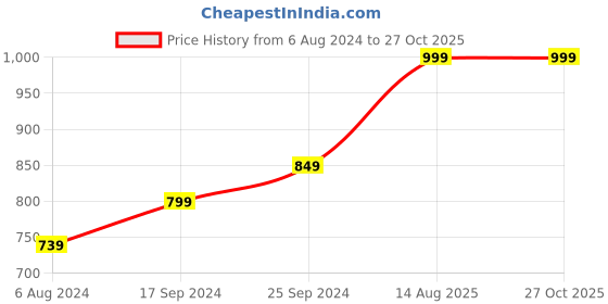 myntra.com OOMPH Gold-Toned & Green Kundan-Studded & Pearl Beaded Jewellery Set oomph Price History Graph from 6 Aug 2024 to 27 Oct 2025