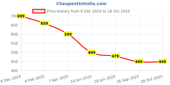 myntra.com OOMPH Gold-Toned & Pink Dome Shaped Jhumkas Earrings oomph Price History Graph from 6 Dec 2024 to 28 Oct 2025