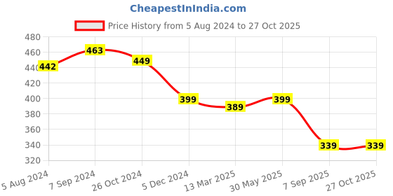 myntra.com OOMPH Gold-Toned & Red Floral Chandbalis Earrings oomph Price History Graph from 5 Aug 2024 to 27 Oct 2025