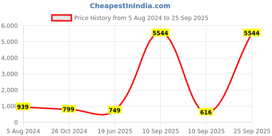 myntra.com OOMPH Gold-Toned & Red Kundan-Studded & Beaded Jewellery Set oomph Price History Graph from 5 Aug 2024 to 25 Sep 2025