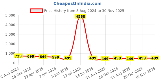 myntra.com OOMPH Gold-Toned & Red Stone-Studded Beaded Jewellery Set oomph Price History Graph from 8 Aug 2024 to 30 Nov 2025