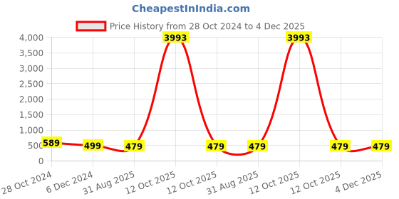 myntra.com OOMPH Gold-Toned & Silver-Toned Circular Drop Earrings oomph Price History Graph from 28 Oct 2024 to 4 Dec 2025