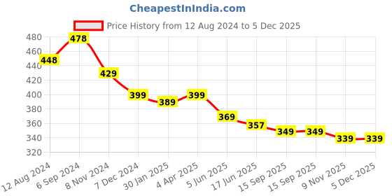 myntra.com OOMPH Gold-Toned & Turquoise Blue Beaded Charm Anklet oomph Price History Graph from 12 Aug 2024 to 5 Dec 2025