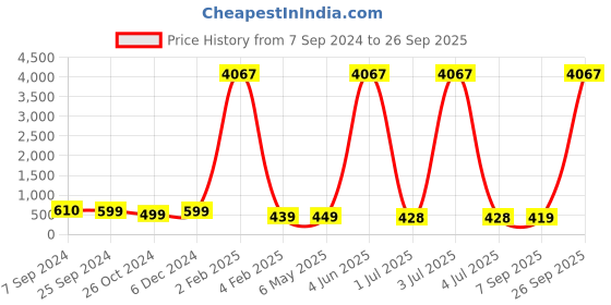 myntra.com OOMPH Gold-Toned & White Circular Hoop Earrings oomph Price History Graph from 7 Sep 2024 to 26 Sep 2025