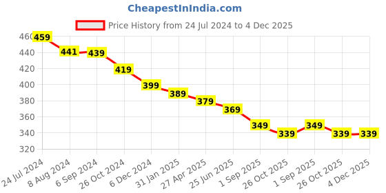 myntra.com OOMPH Gold-Toned & White Floral Studs oomph Price History Graph from 24 Jul 2024 to 4 Dec 2025