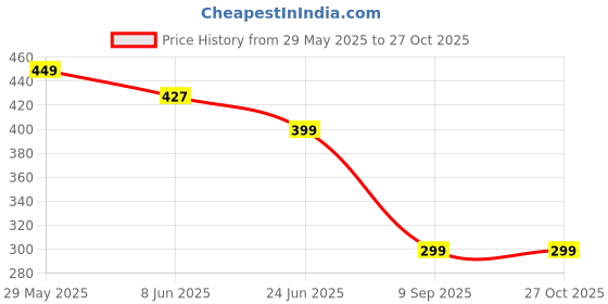 myntra.com OOMPH Gold-Toned & White Handcrafted Circular Studs oomph Price History Graph from 29 May 2025 to 27 Oct 2025
