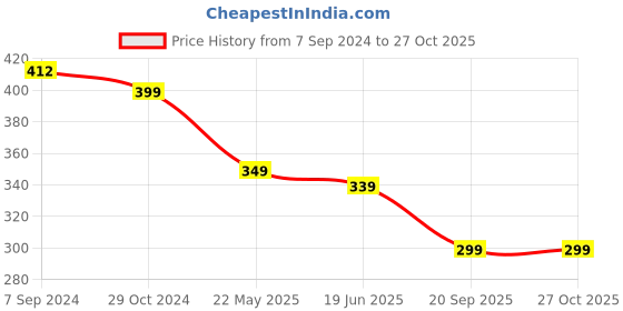 myntra.com OOMPH Gold-Toned & White Kundan-Studded & Pearl Beaded Jadau Maang Tikka oomph Price History Graph from 7 Sep 2024 to 26 Oct 2025