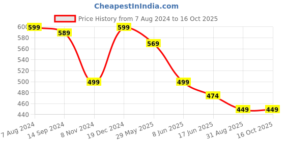 myntra.com OOMPH Gold-Toned & White Kundan-Studded & Pearl Beaded Jewellery Set oomph Price History Graph from 7 Aug 2024 to 15 Oct 2025