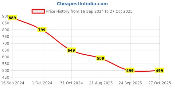 myntra.com OOMPH Gold-Toned & White Kundan-Studded & Pearls Beaded Jewellery Set oomph Price History Graph from 16 Sep 2024 to 26 Oct 2025