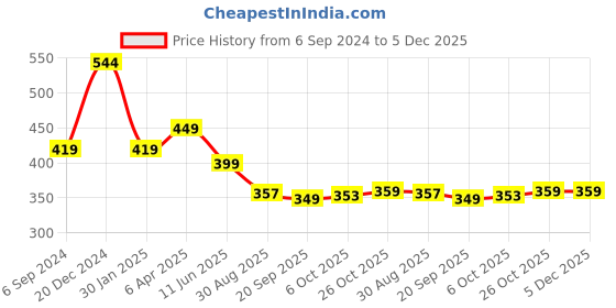 myntra.com OOMPH Gold-Toned & White Layered Sea Shell Charms Link Chain Necklace oomph Price History Graph from 6 Sep 2024 to 5 Dec 2025