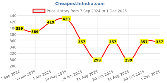 myntra.com OOMPH Gold-Toned & White Sea Shell Bohemian Beach Anklet oomph Price History Graph from 7 Sep 2024 to 30 Nov 2025