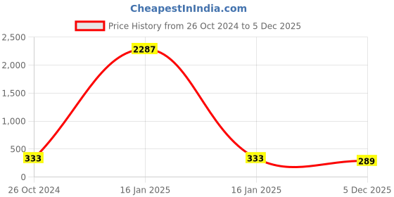 myntra.com OOMPH Gold-Toned & White Stone Studded Nosepin oomph Price History Graph from 26 Oct 2024 to 5 Dec 2025