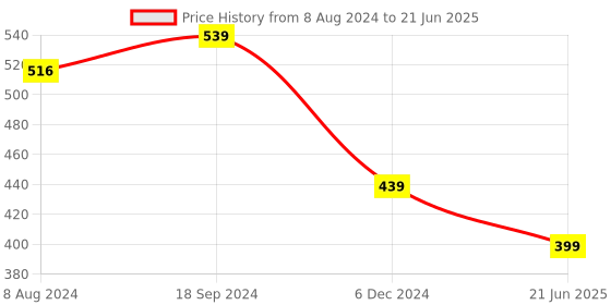 myntra.com OOMPH Gold-Toned Choker Necklace oomph Price History Graph from 8 Aug 2024 to 21 Jun 2025