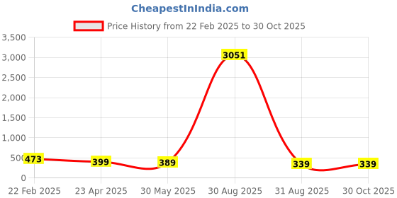 myntra.com OOMPH Gold-Toned Circular Studs Earrings oomph Price History Graph from 22 Feb 2025 to 30 Oct 2025