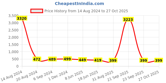 myntra.com OOMPH Gold-Toned Contemporary Jhumkas Earrings oomph Price History Graph from 14 Aug 2024 to 27 Oct 2025