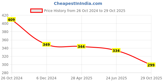 myntra.com OOMPH Gold-Toned Crescent Shaped Half Hoop Earrings oomph Price History Graph from 26 Oct 2024 to 29 Oct 2025