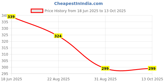 myntra.com OOMPH Gold-Toned Dual-Stranded Anklet oomph Price History Graph from 18 Jun 2025 to 12 Oct 2025