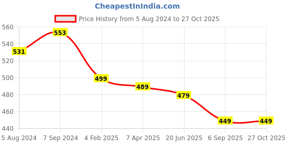 myntra.com OOMPH Gold-Toned Floral Chandbalis Earrings oomph Price History Graph from 5 Aug 2024 to 27 Oct 2025