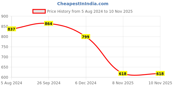 myntra.com OOMPH Gold-Toned Green & White Kundan Studded and Beaded Jewellery Set oomph Price History Graph from 5 Aug 2024 to 9 Nov 2025