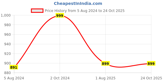 myntra.com OOMPH Gold-Toned Kundan-Studded Beaded Jewellery Set oomph Price History Graph from 5 Aug 2024 to 22 Oct 2025