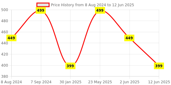 myntra.com OOMPH Gold-Toned Kundan-Studded Headchain oomph Price History Graph from 8 Aug 2024 to 12 Jun 2025