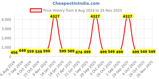 myntra.com OOMPH Gold-Toned Kundan Studded Maangtika oomph Price History Graph from 6 Aug 2024 to 26 Nov 2025