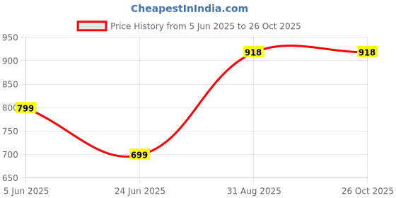 myntra.com OOMPH Gold-Toned Kundan Studded Sheeshphool oomph Price History Graph from 5 Jun 2025 to 26 Oct 2025