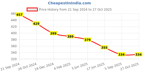 myntra.com OOMPH Gold-Toned Layered Charm Necklace oomph Price History Graph from 21 Sep 2024 to 26 Oct 2025