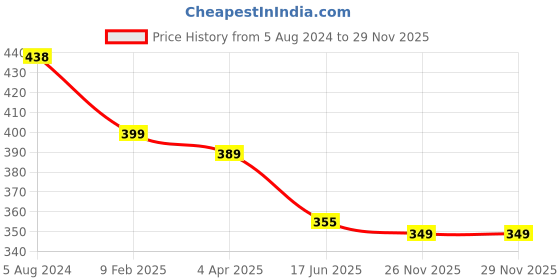 myntra.com OOMPH Gold-Toned Layered Necklace oomph Price History Graph from 5 Aug 2024 to 27 Nov 2025