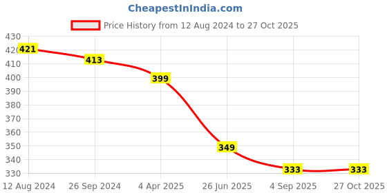 myntra.com OOMPH Gold-Toned Layered Necklace oomph Price History Graph from 12 Aug 2024 to 27 Oct 2025