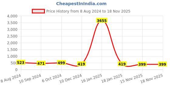 myntra.com OOMPH Gold-Toned Layered Necklace oomph Price History Graph from 8 Aug 2024 to 18 Nov 2025