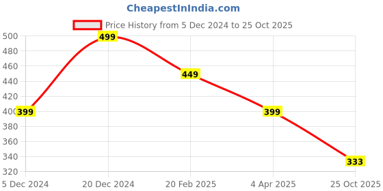 myntra.com OOMPH Gold-Toned Layered Necklace oomph Price History Graph from 5 Dec 2024 to 25 Oct 2025