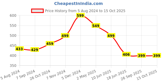 myntra.com OOMPH Gold-Toned Leaf Shaped Drop Earrings oomph Price History Graph from 5 Aug 2024 to 15 Oct 2025
