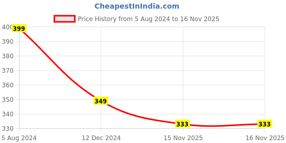 myntra.com OOMPH Gold-Toned Metal Layered Necklace oomph Price History Graph from 5 Aug 2024 to 16 Nov 2025