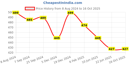myntra.com OOMPH Gold-Toned Pack of 2 Layered Chain oomph Price History Graph from 8 Aug 2024 to 16 Oct 2025