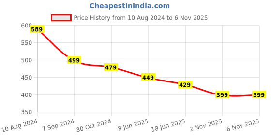 myntra.com OOMPH Gold-Toned Peacock Shaped Drop Earrings oomph Price History Graph from 10 Aug 2024 to 5 Nov 2025