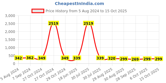 myntra.com OOMPH Gold-Toned Peacock Shaped Drop Earrings oomph Price History Graph from 5 Aug 2024 to 15 Oct 2025