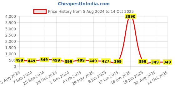 myntra.com OOMPH Gold-Toned Quirky Drop Earrings oomph Price History Graph from 5 Aug 2024 to 14 Oct 2025