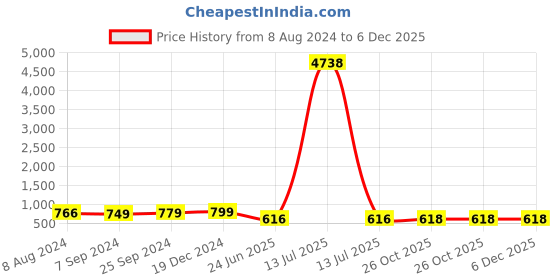 myntra.com OOMPH Gold-Toned Red & Greeb Kundan Beads Studded Choker Jewellery Set oomph Price History Graph from 8 Aug 2024 to 6 Dec 2025