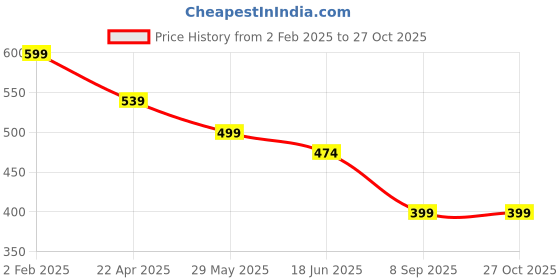 myntra.com OOMPH Gold-Toned Square Drop Earrings oomph Price History Graph from 2 Feb 2025 to 27 Oct 2025