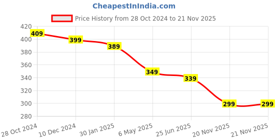 myntra.com OOMPH Gold-Toned Square Studs oomph Price History Graph from 28 Oct 2024 to 20 Nov 2025