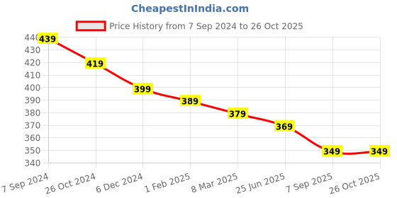 myntra.com OOMPH Gold-Toned Stone-Studded Floral Ear Jackets oomph Price History Graph from 7 Sep 2024 to 26 Oct 2025