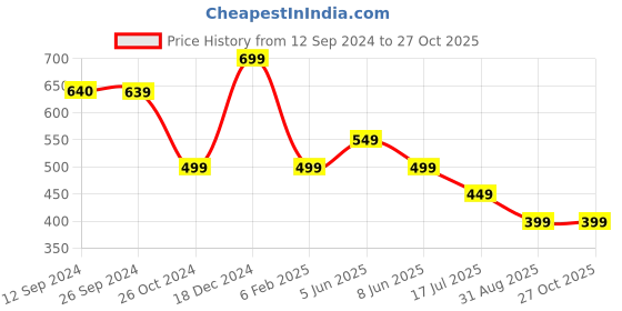 myntra.com OOMPH Gold-Toned White Kundan Studded & Beaded Head Chain oomph Price History Graph from 12 Sep 2024 to 26 Oct 2025