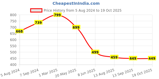 myntra.com OOMPH Gold-Toned White Kundan Studded and Beaded Layered Jewellery Set oomph Price History Graph from 5 Aug 2024 to 18 Oct 2025