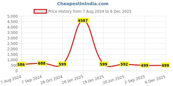 myntra.com OOMPH Gold-Toned White Stone-Studded & Beaded Matha Patti oomph Price History Graph from 7 Aug 2024 to 5 Dec 2025
