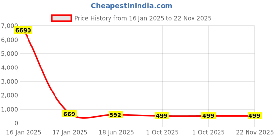 myntra.com OOMPH Green & Gold-Toned Circular Chandbalis Gold-Plated Earrings oomph Price History Graph from 16 Jan 2025 to 22 Nov 2025