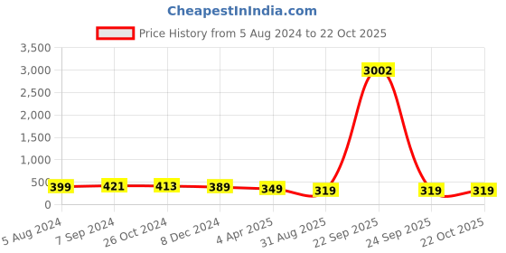myntra.com OOMPH Green & Gold-Toned Floral Drop Earrings oomph Price History Graph from 5 Aug 2024 to 21 Oct 2025