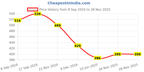 myntra.com OOMPH Green & Gold-Toned Geometric Drop Earrings oomph Price History Graph from 8 Sep 2024 to 28 Nov 2025