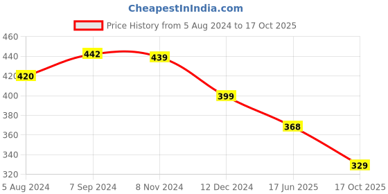 myntra.com OOMPH Green & Off White Floral Chandbalis Earrings oomph Price History Graph from 5 Aug 2024 to 17 Oct 2025