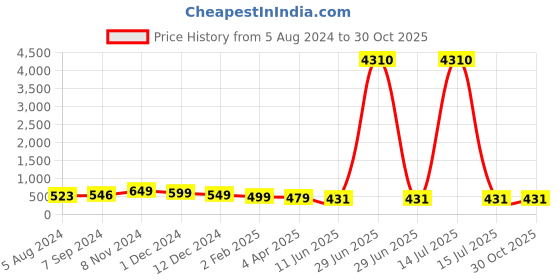 myntra.com OOMPH Green & Off White Floral Jhumkas Earrings oomph Price History Graph from 5 Aug 2024 to 30 Oct 2025